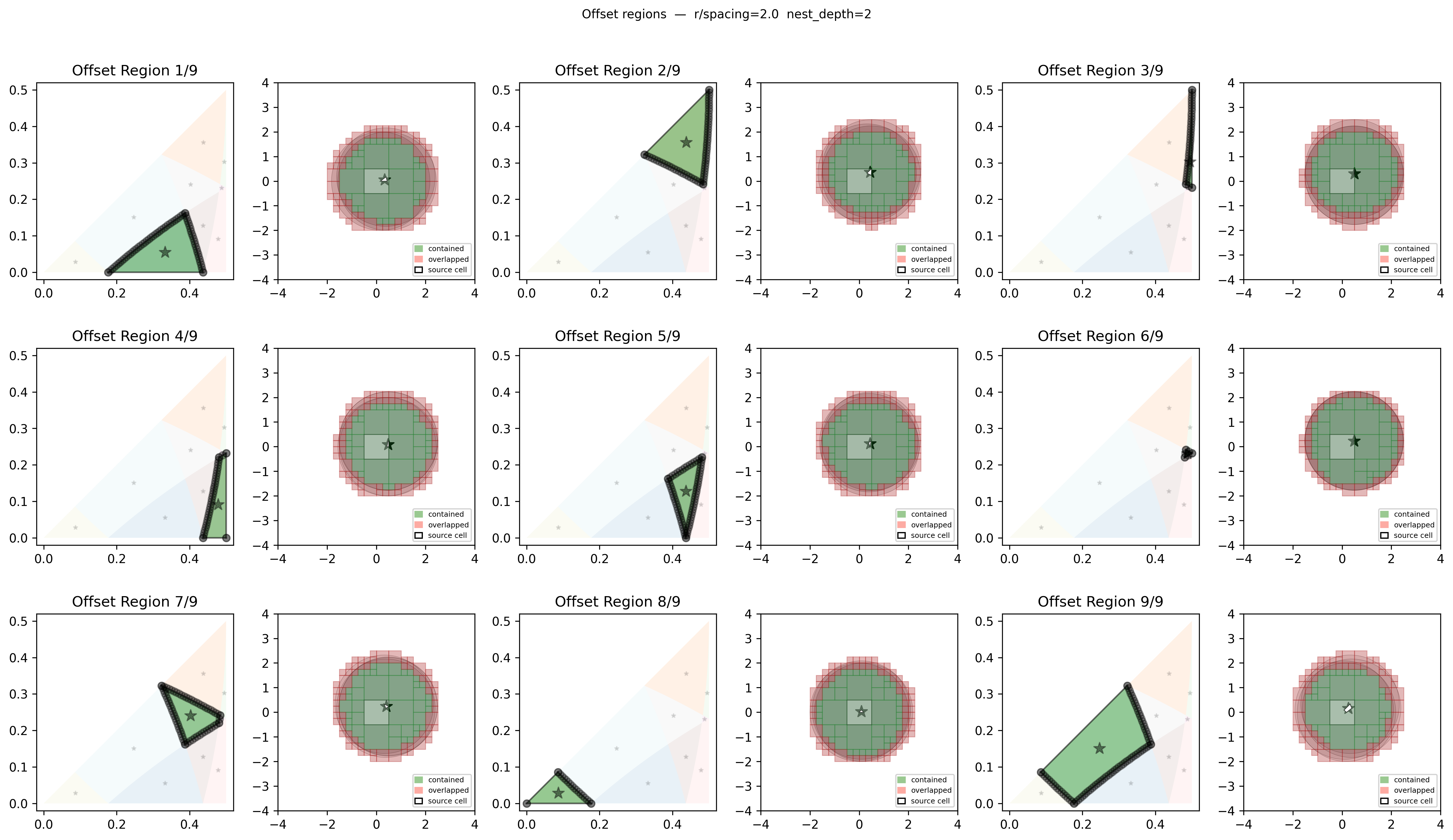 Offset regions within a grid cell
