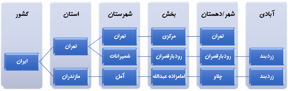 sample regions of Iran