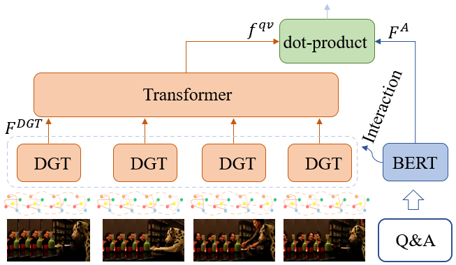 VGT vs VGT without DGT