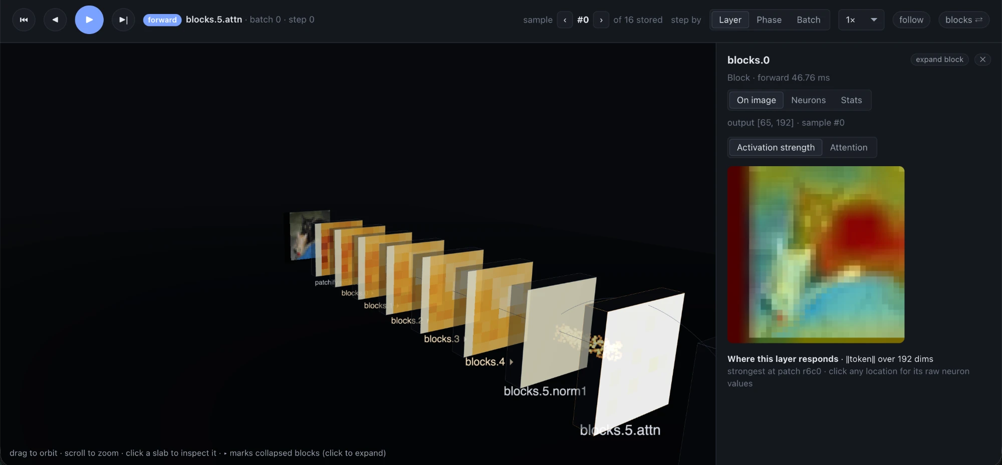 3D view: a ViT's layers stacked as slabs, with one block's activation strength drawn over the input image
