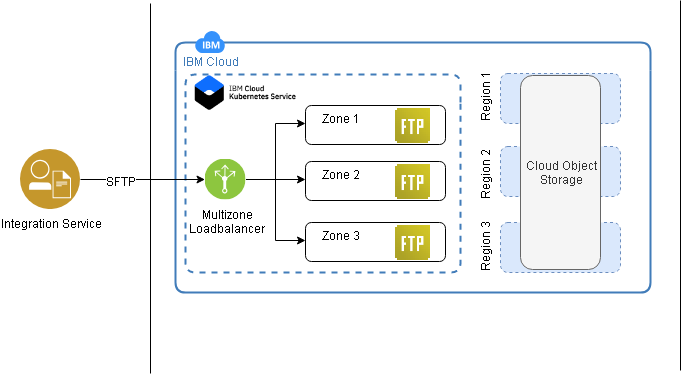 Architecture diagram