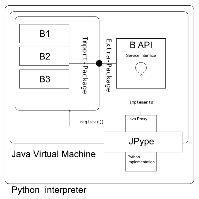 Consuming Python code from within OSGi in Cohorte