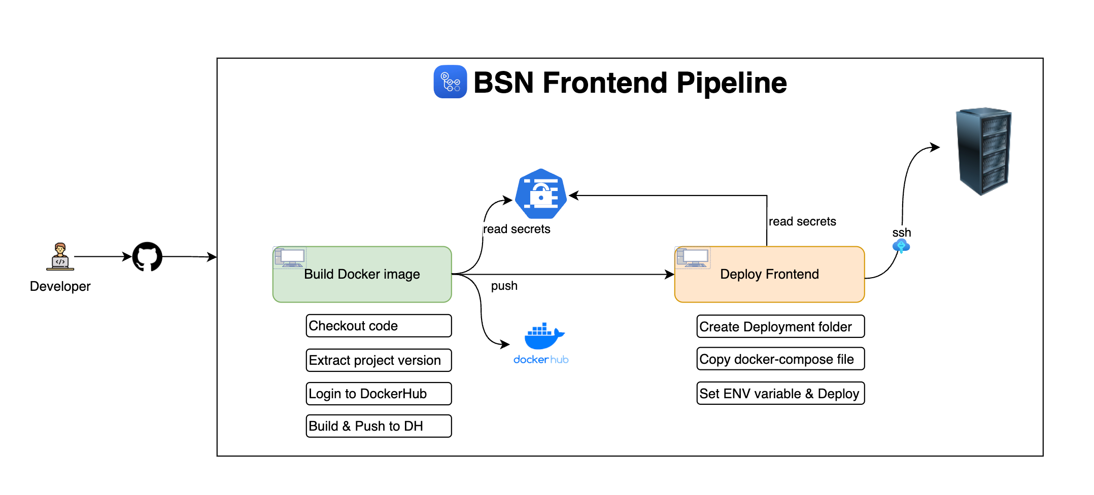 Security diagram