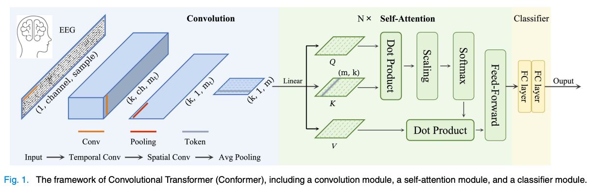 Conformer Architecture