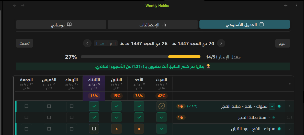 Weekly presentation of habits