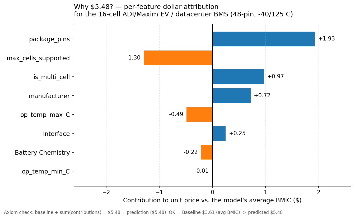 Per-feature dollar breakdown for one part