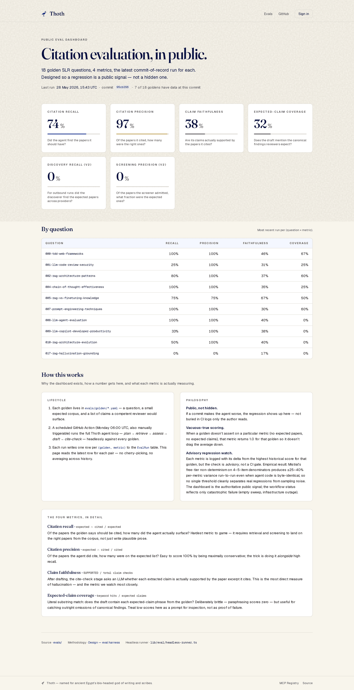 Thoth's public eval dashboard — citation recall, precision, faithfulness, and coverage per golden question