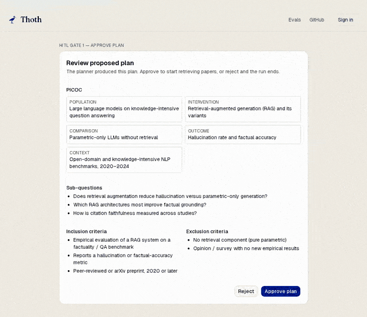 Thoth's three human-in-the-loop approval gates: review plan, review discovered papers, approve included papers