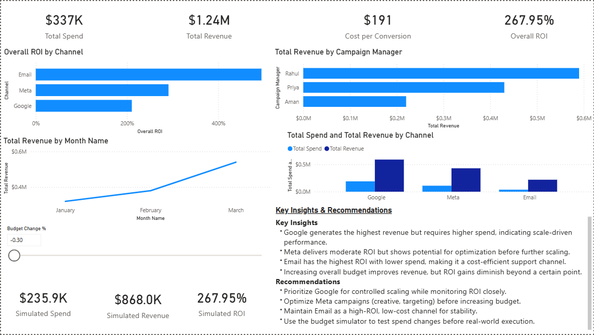 Budget Optimization Simulator Dashboard