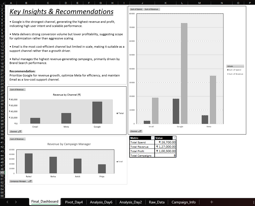 Marketing ROI Analysis Dashboard