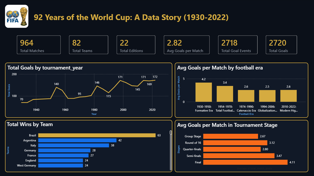 FIFA World Cup Analytics Dashboard