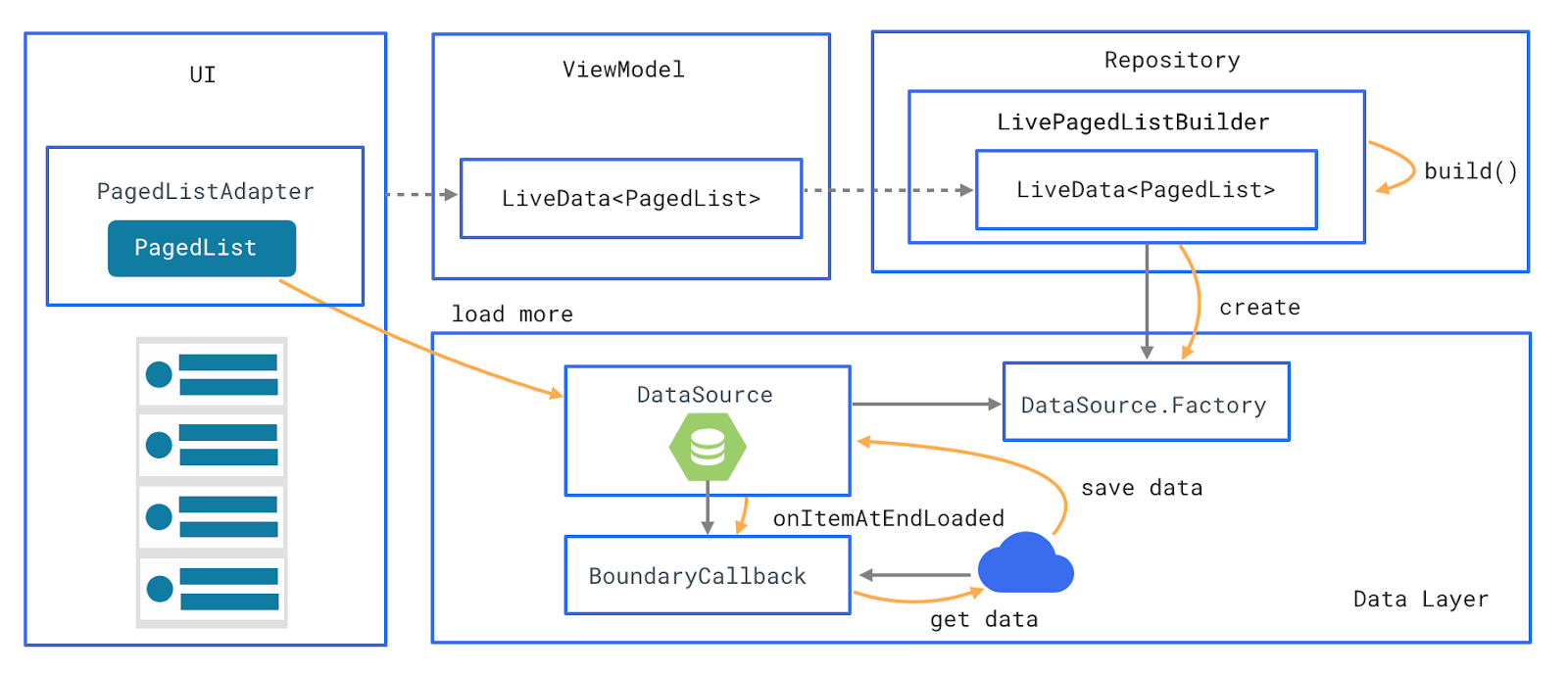 Paging source android. Paging Library Android. Paging data. LIVEDATA Android. Android viewmodel.