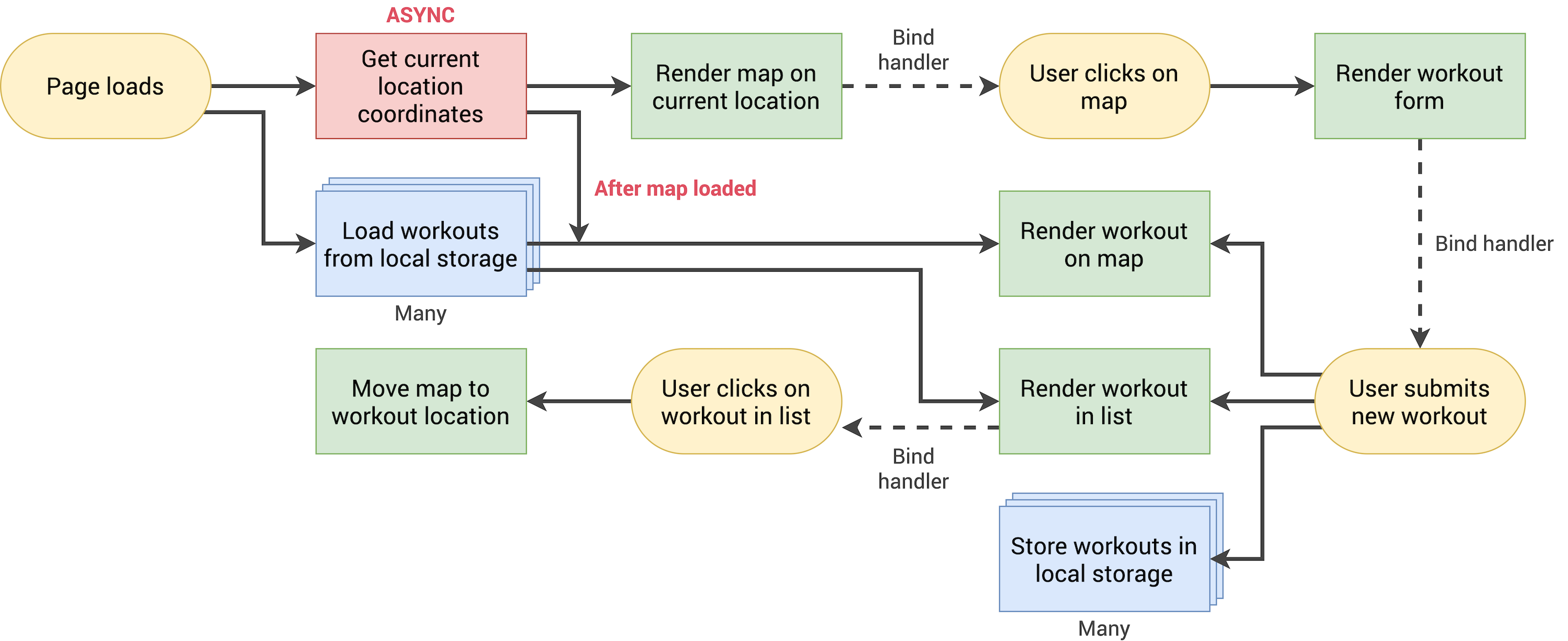 flowchart