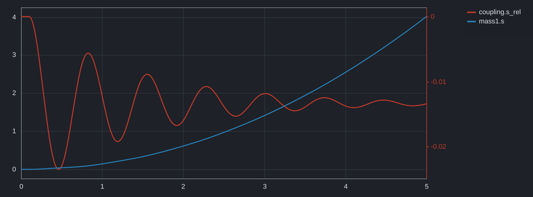 The result of that model, plotted (dark theme)