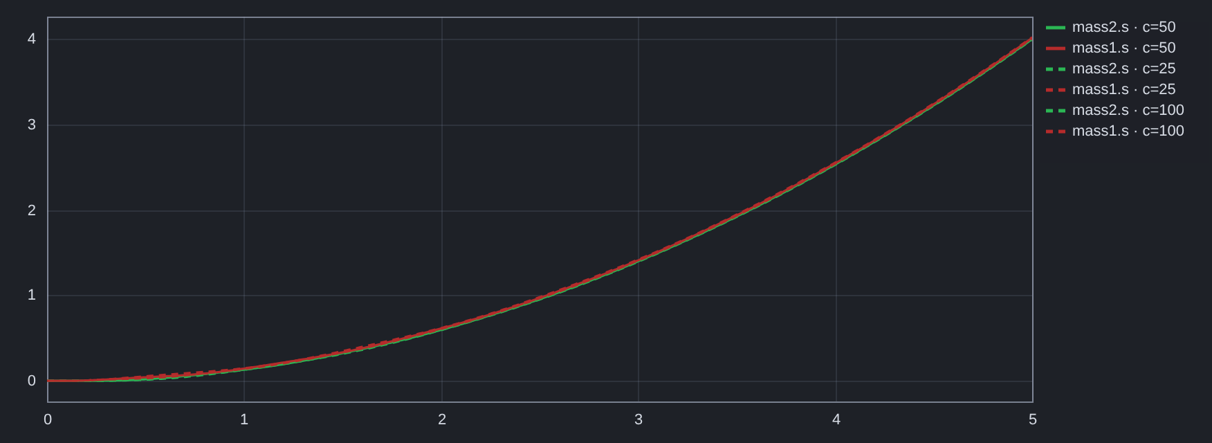 A parameter sweep: three runs of the same model over a spring stiffness (dark theme)