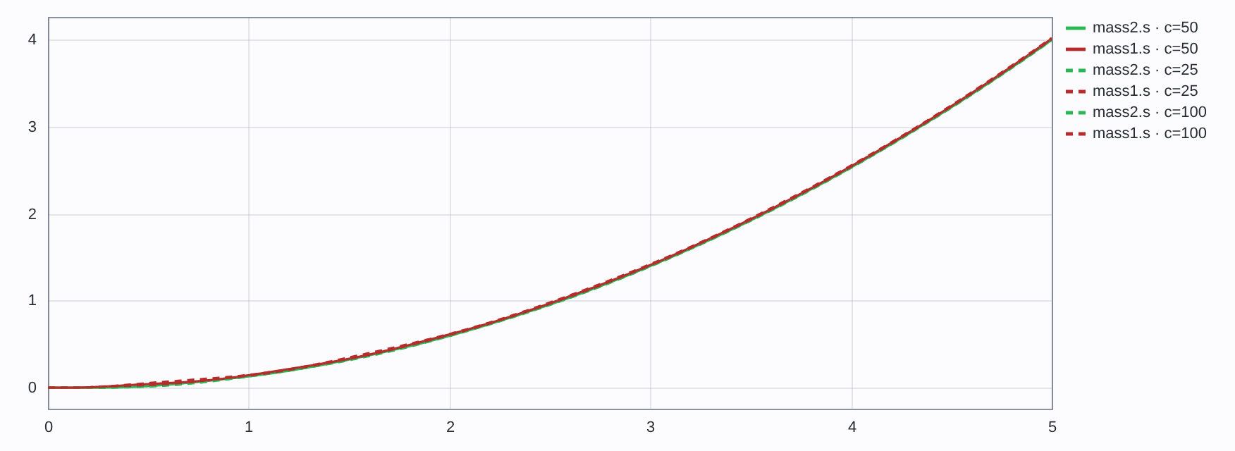 A parameter sweep: three runs of the same model over a spring stiffness (light theme)