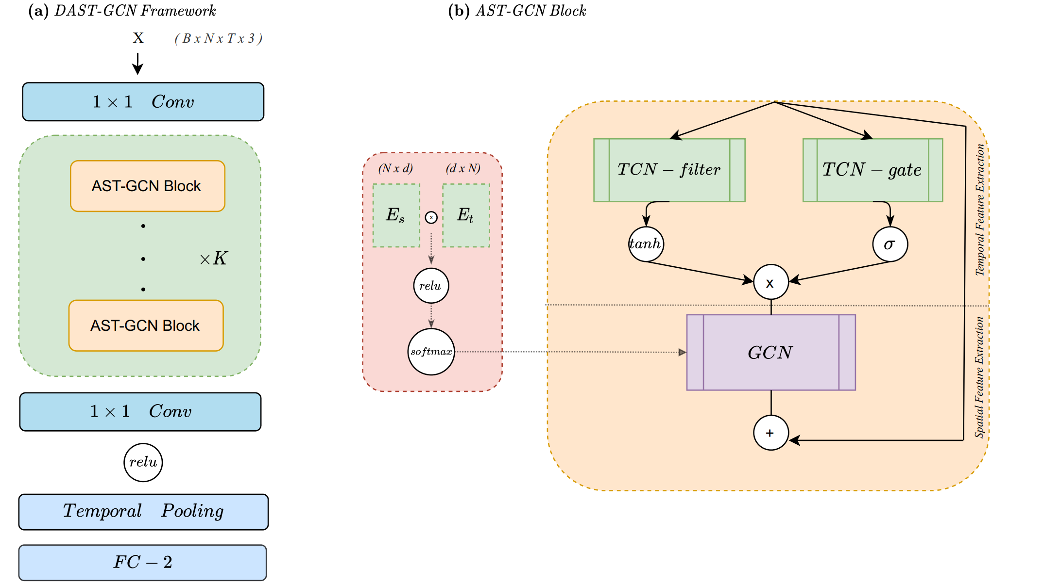 Dynamic Adaptive Spatio-temporal Graph Convolution For FMRI Modelling ...