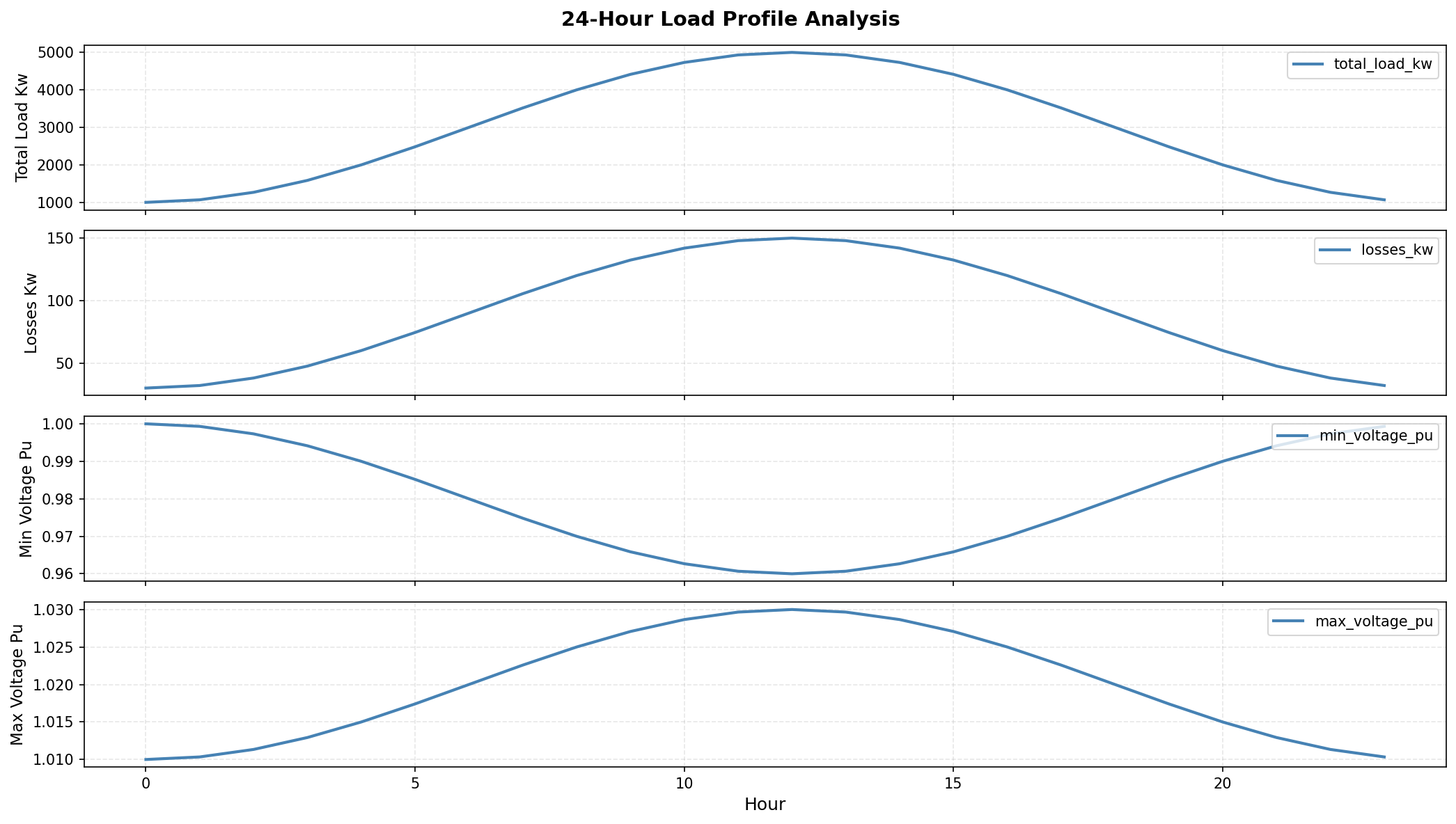 Time-Series
