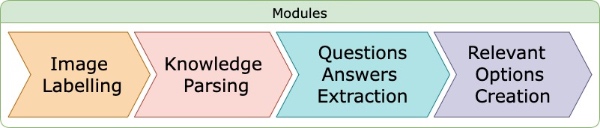 Modules