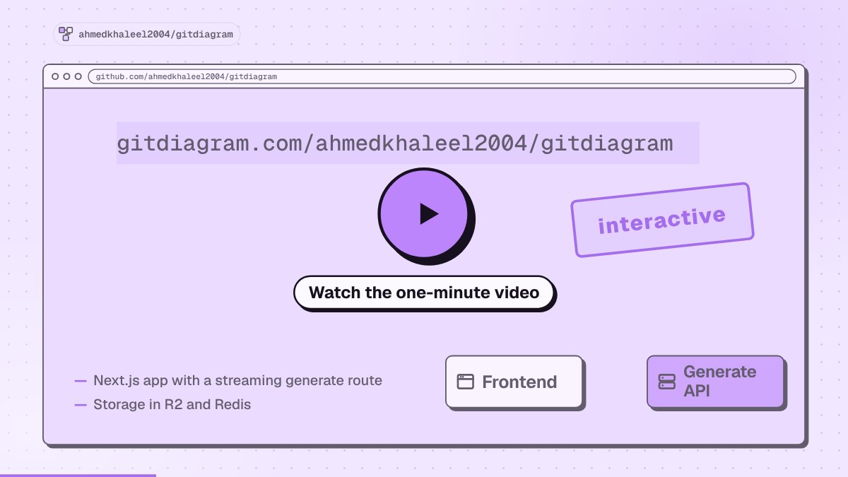 Watch GitDiagram explain itself in a minute