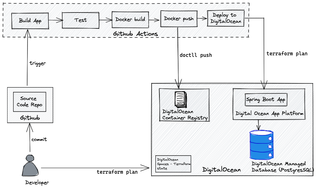 Deployment Overview