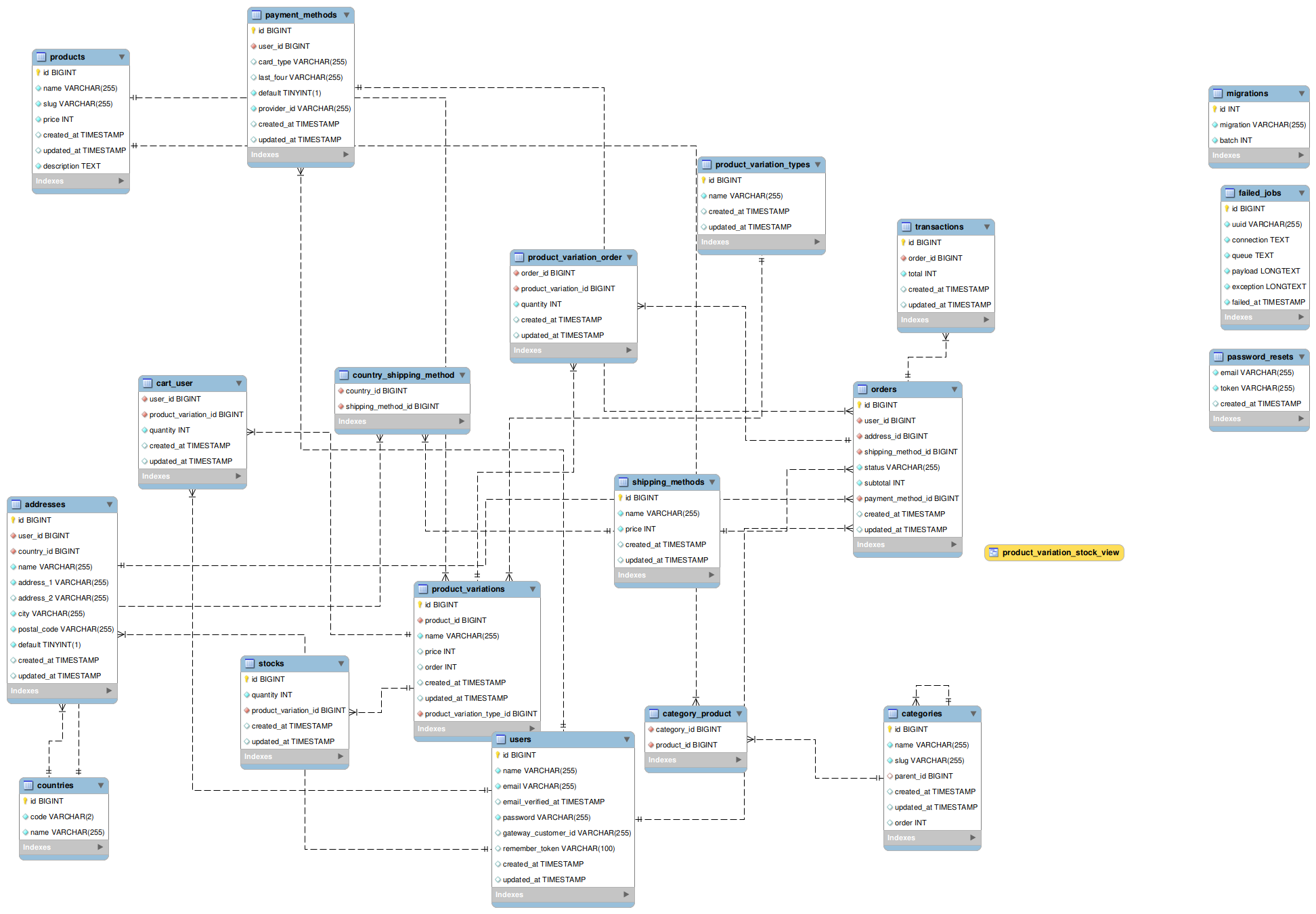 ERD model