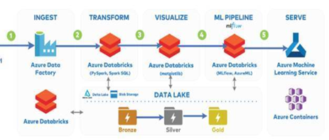 mlops-databricks