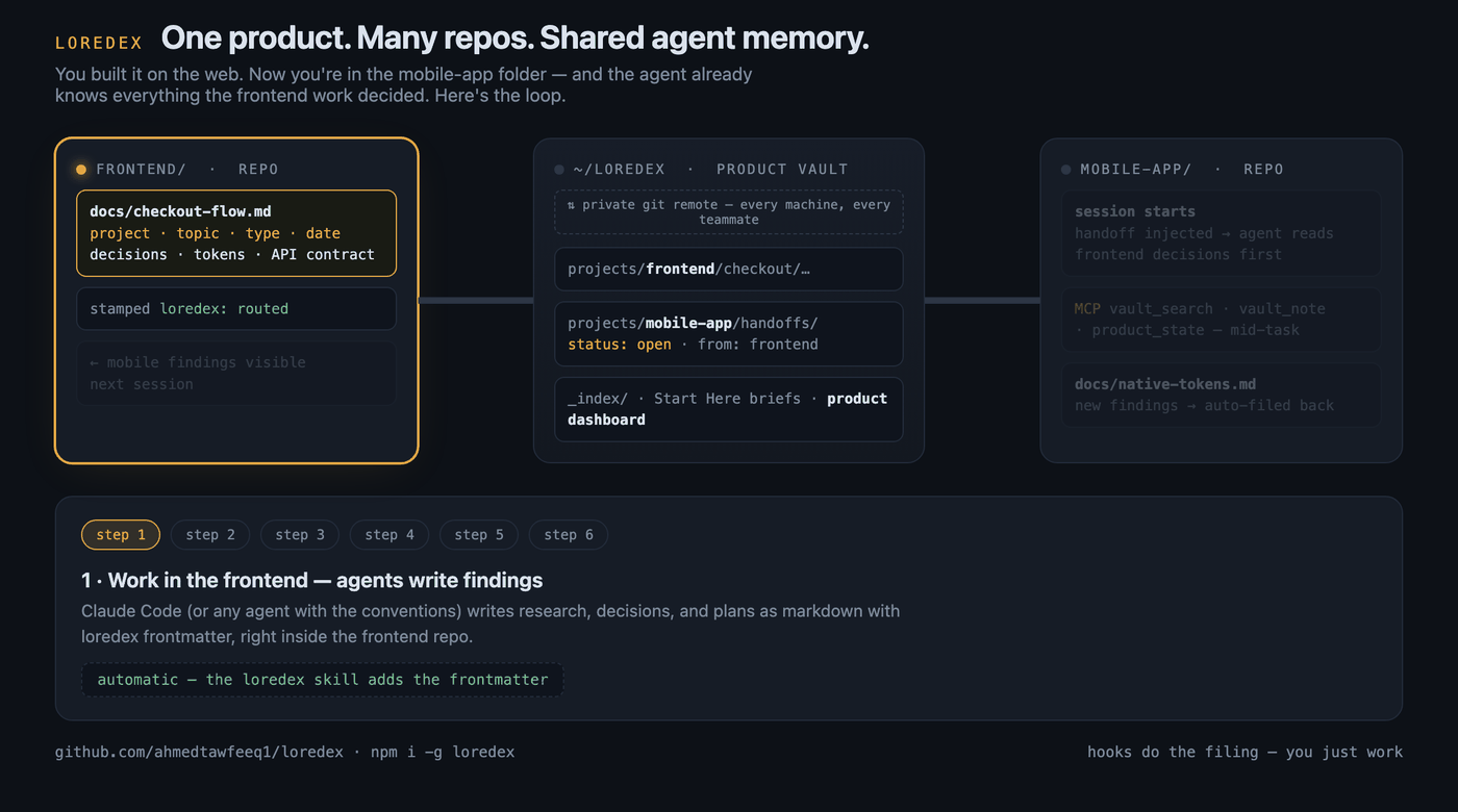 How context flows from one repo's agent to another through the loredex vault