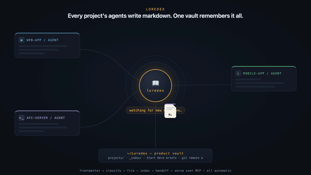 loredex — every project's agents write markdown; loredex classifies, files, indexes, and hands it off between projects, automatically