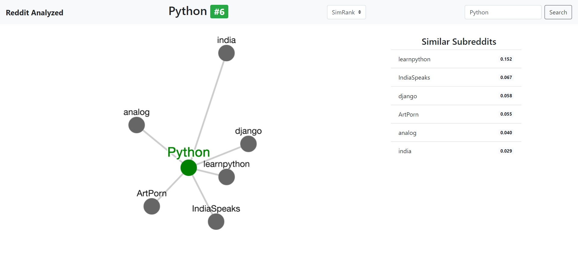 Similar subreddits to Python