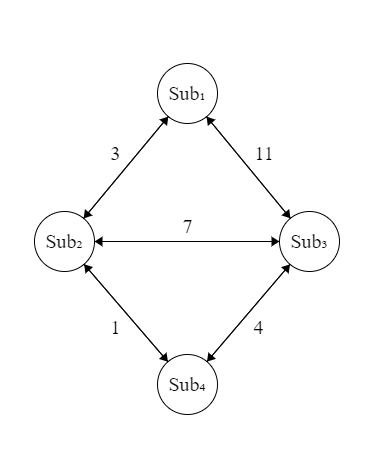 Sample graph