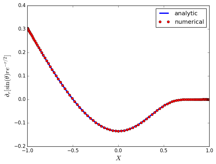 derivative of test function on equator