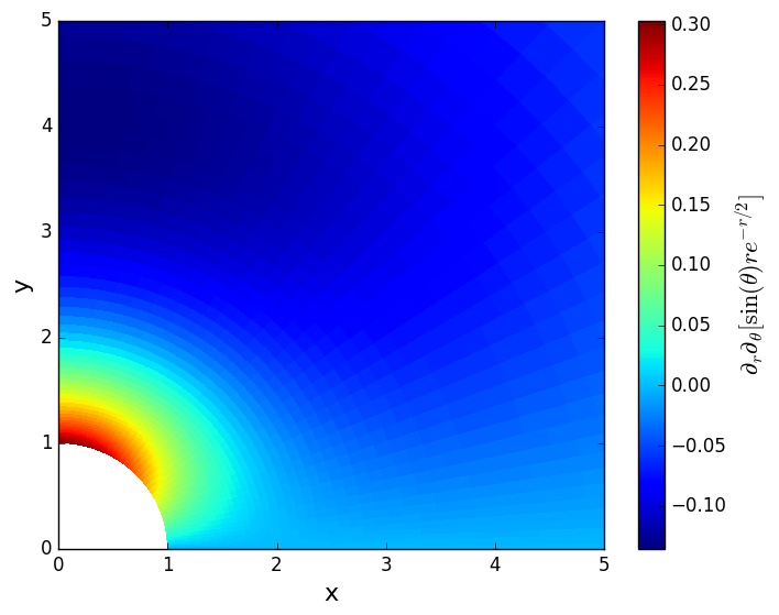 derivative of test function on compact domain