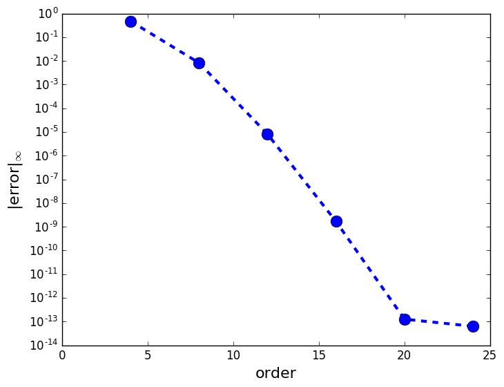 errors on compactified domain