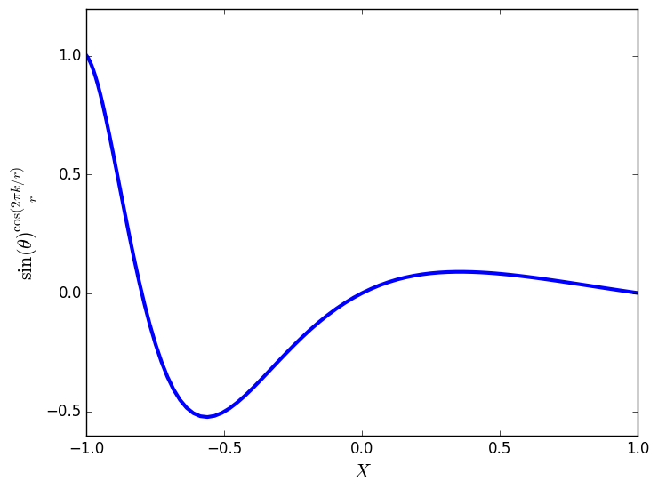 test function on equator