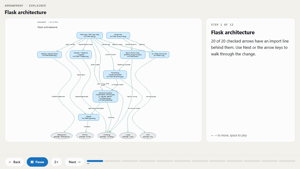 The explainer plays: the camera moves from the whole Flask diagram to the Flask app and then to Blueprints, and the panel shows the import lines behind each arrow.
