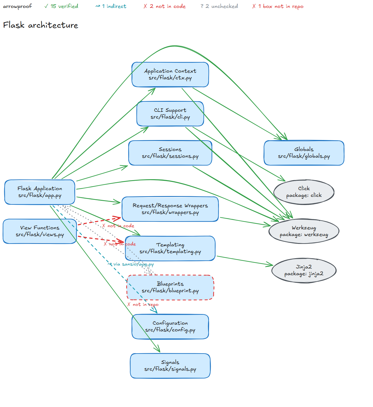 The same diagram after the check: green arrows verified, red dashed arrows have no import behind them