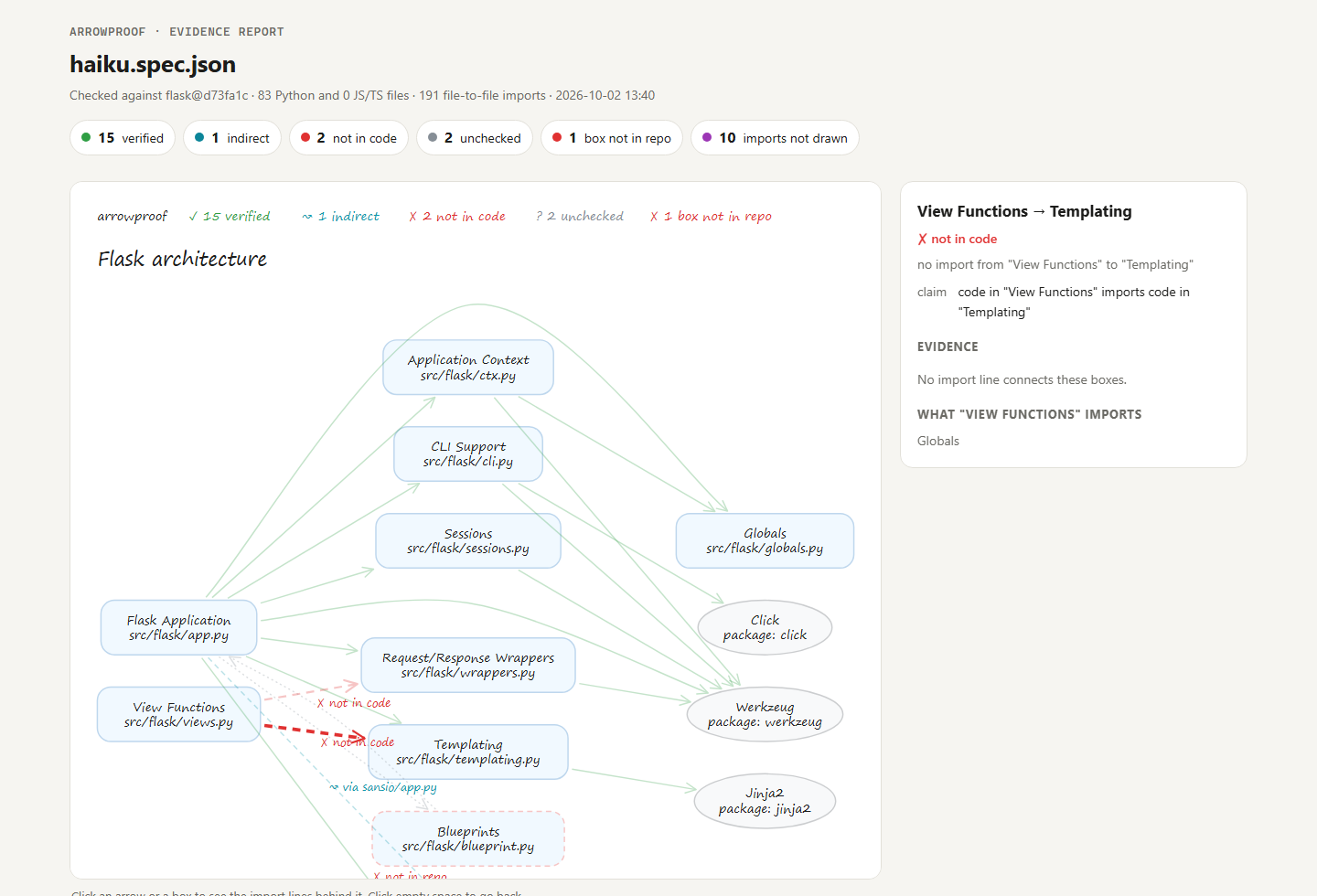 The evidence report. A click on an arrow shows why it passed or failed.