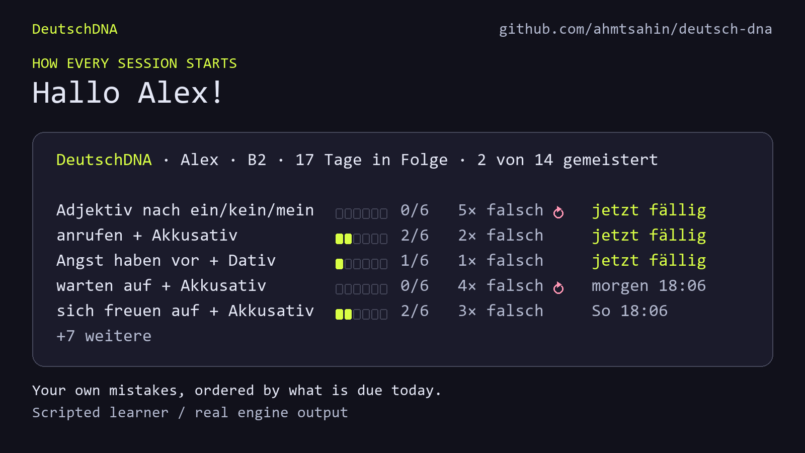 The board that opens a session: DeutschDNA · Alex · B2 · 17 Tage in Folge · 2 von 14 gemeistert. Five patterns with their review ladders, error counts, a marker for mistakes that came back this week, and when each is due.