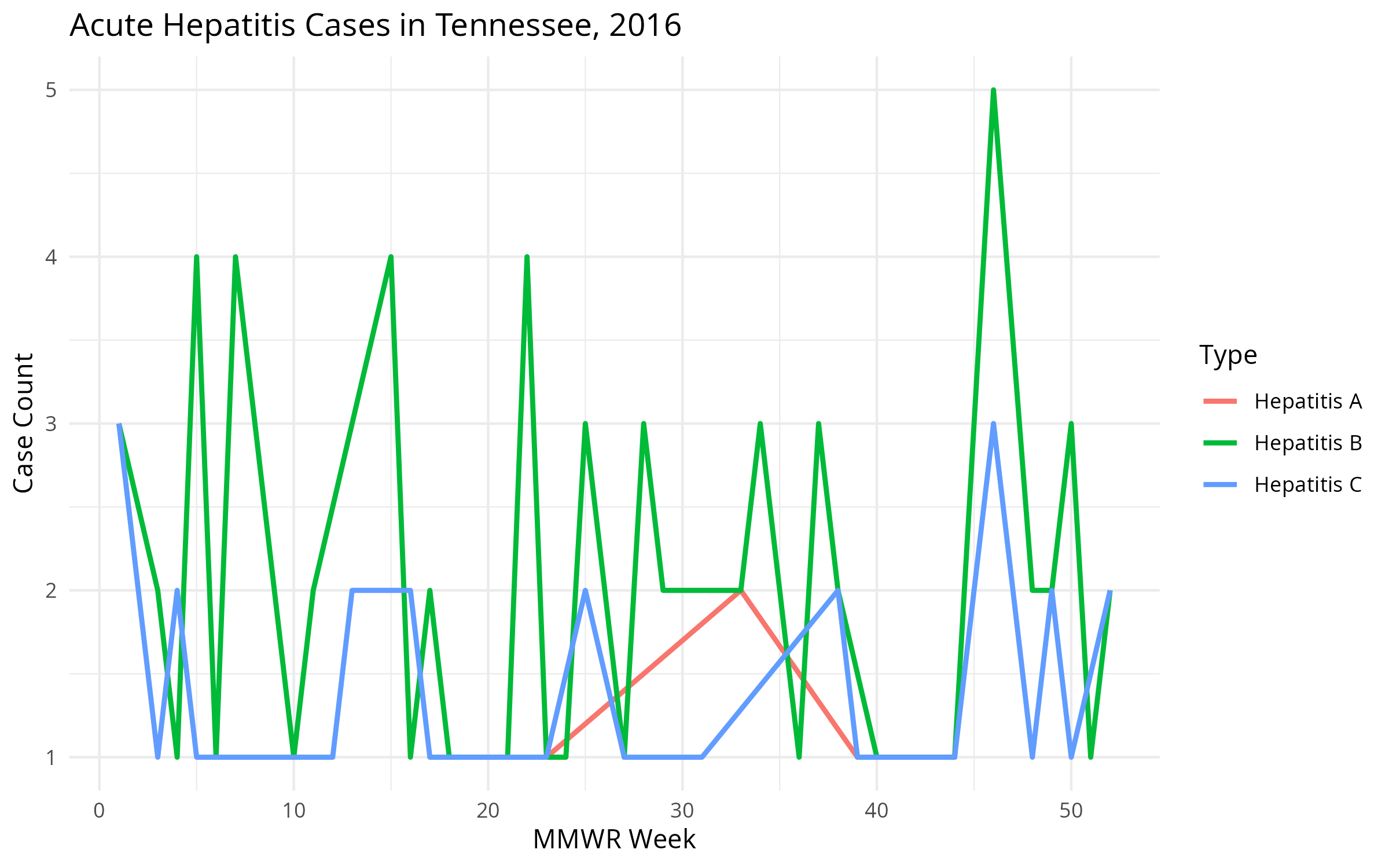 Hepatitis Cases in Tennessee, 2016