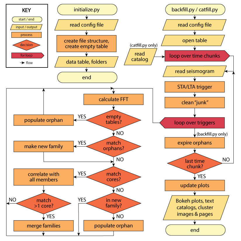 Basic logic flow for REDPy