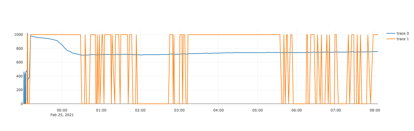 Monitoring Plot