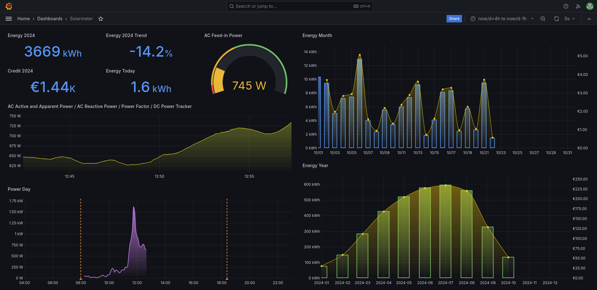 Screenshot of the Grafana dashboard showing production data