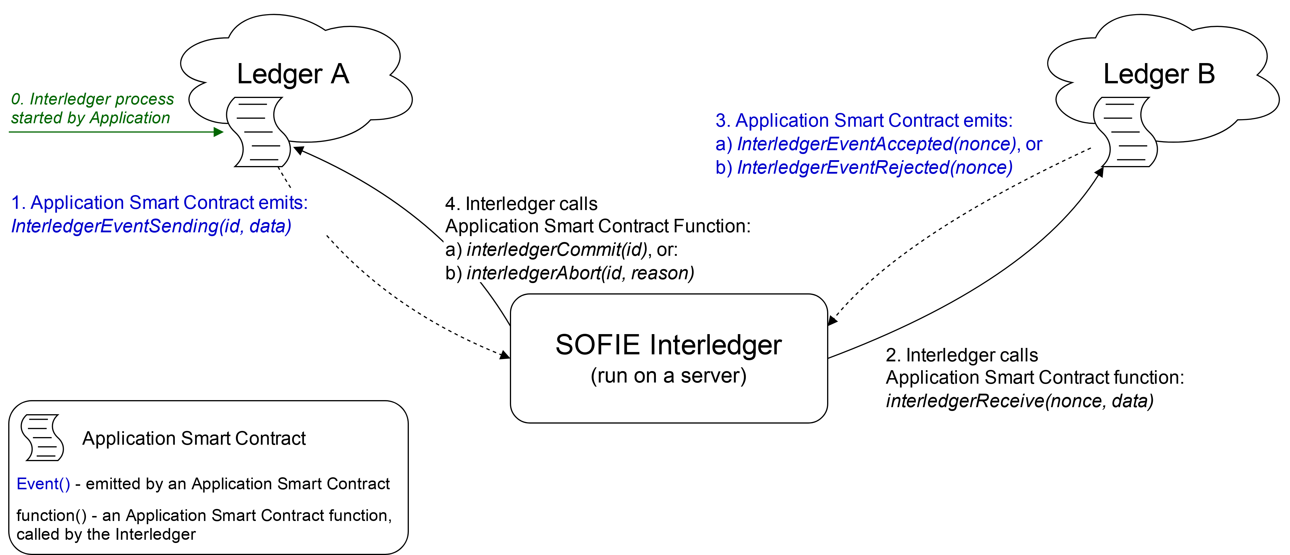 Interledger