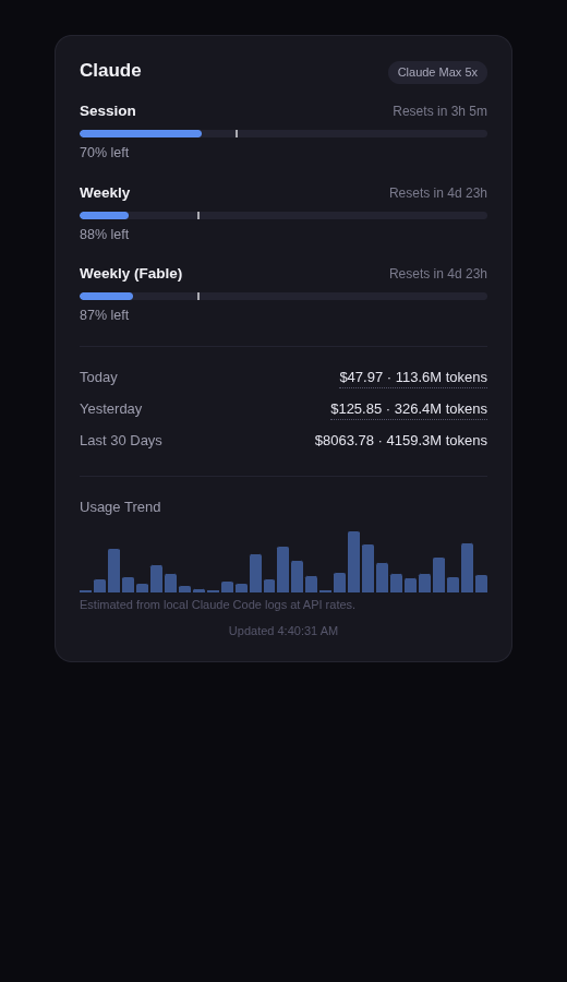 aiusage dashboard with usage bars, spend and 30-day trend