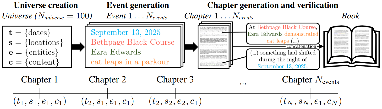 Book generation. Skewed event sampling, LLM-based chapter generation with quality control, and chapter concatenation.