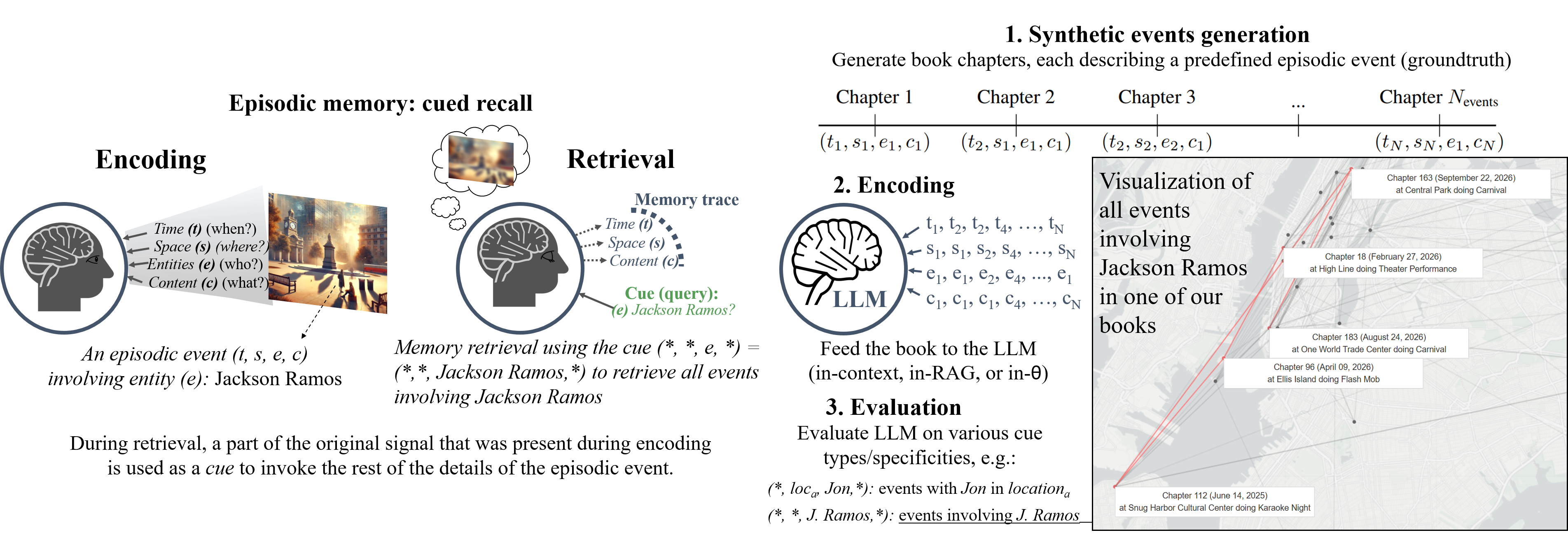 Overview of encoding and retrieval and evaluation Pipeline