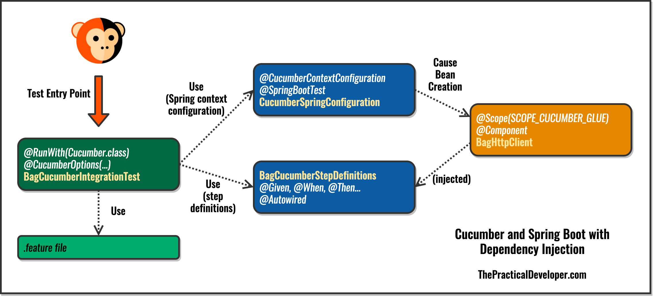 Cucumber and Dependency Injection in a Spring Boot App - The Practical Developer