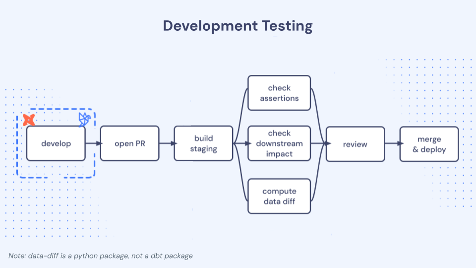 data-development-testing