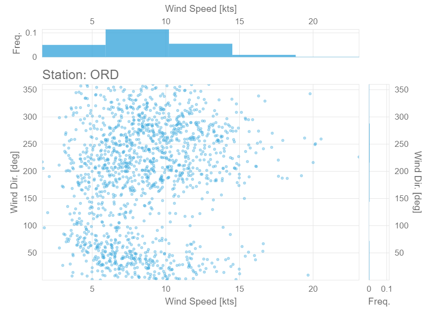 ORD Wind Speed and Wind Direction